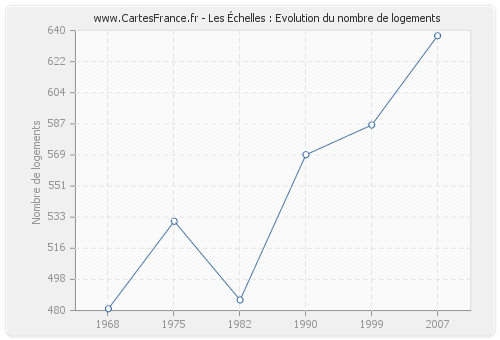 Les Échelles : Evolution du nombre de logements